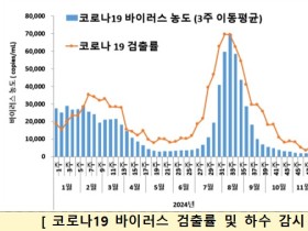 코로나19 입원환자 최근 4주간 2배 증가···예방수칙 강화