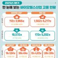 ’25년 2/4분기 바이오헬스산업 종사자 수, 전년 동기 대비 4.8% 증가