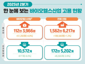 ’25년 2/4분기 바이오헬스산업 종사자 수, 전년 동기 대비 4.8% 증가
