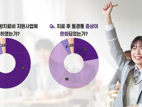 한의약 치료, 월경통 완화·삶의 질 향상 90% ‘달성’
