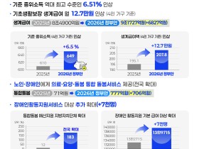 복지부, 내년 예산 138조 편성…전년比 9.7% 증가