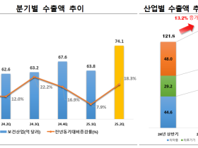 올해 상반기 보건산업 수출 138억 달러…전년대비 13.2%↑