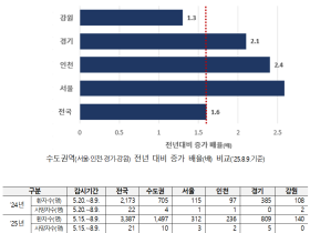 올해 수도권 온열질환자, 작년보다 2배 ‘껑충’
