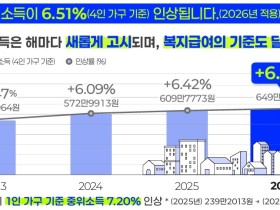 내년 중위소득 6.51% 인상…역대 최대 증가폭