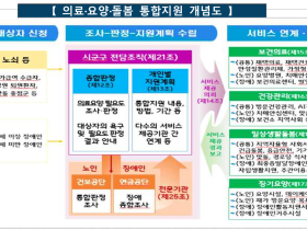 의료·요양·돌봄 통합지원 시범사업 참여 지자체 공모