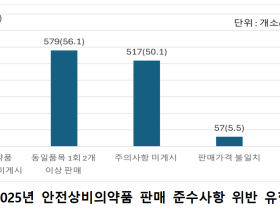 안전상비의약품 판매처 확대, 편리함만 챙기고 안전은 뒷전