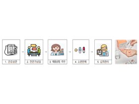 식약처, 맞춤형 건강기능식품 제도 운영 현황 실태조사