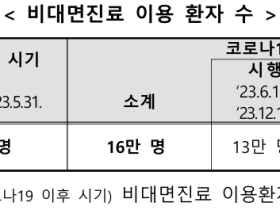 비대면진료 5년간 492만명 이용…제도화 논의 본격화