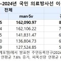 의료방사선 촬영 지속 증가···최근 5년 간 4억1270만 여건