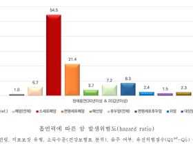 30년 이상·20갑년 이상 흡연자, 소세포폐암 기여위험도 ‘98.2%’