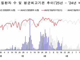 “기온 33.3℃ 이상일 때 온열질환 조심하세요”