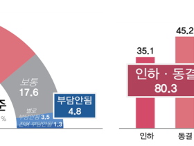국민 10명 중 8명 “내년도 건강보험료율, 인하 또는 동결해야”
