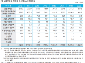 한의약 R&D 투자 총액 1342억원…전년도 대비 94억원↓
