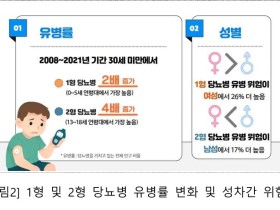 “젊다고 방심하지 마세요…청년층 당뇨병 주의보”