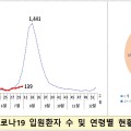 “코로나19 증가세…호흡기 감염병 예방수칙 준수해야”