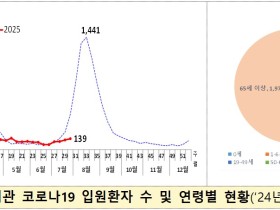 “코로나19 증가세…호흡기 감염병 예방수칙 준수해야”
