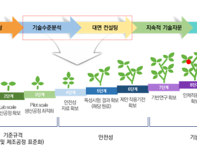 식약처, 26일 건기식 글로벌 경쟁력 강화 콘퍼런스 개최