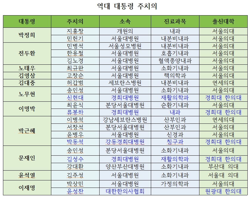대통령주치의 도표(사진).jpg