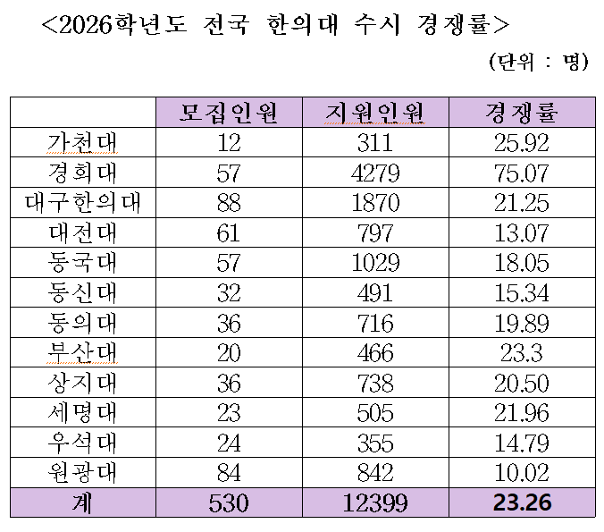 2025 수시 모집 경쟁률2.png