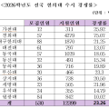 전국 12개 한의과대학(원) 수시모집 경쟁률 23.39대1