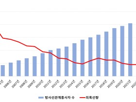 방사선관계종사자, 피폭선량 20년간 63% 감소