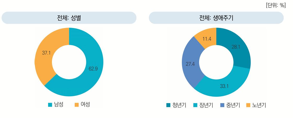 1. 자살사망자 성·생애주기별 현황.jpg