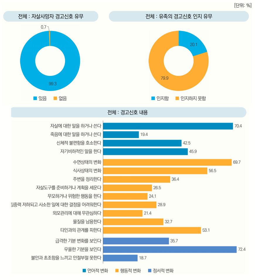 3. 자살사망자가 사망 전 보인 경고신호.jpg