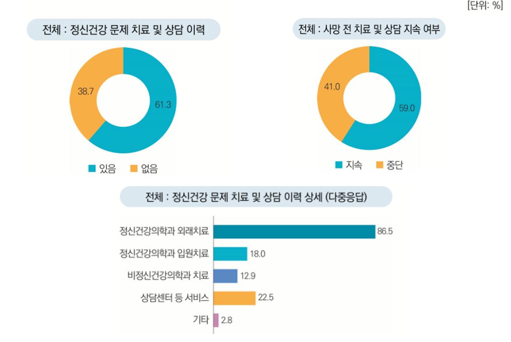 5. 자살사망자의 치료·상담 현황.jpg