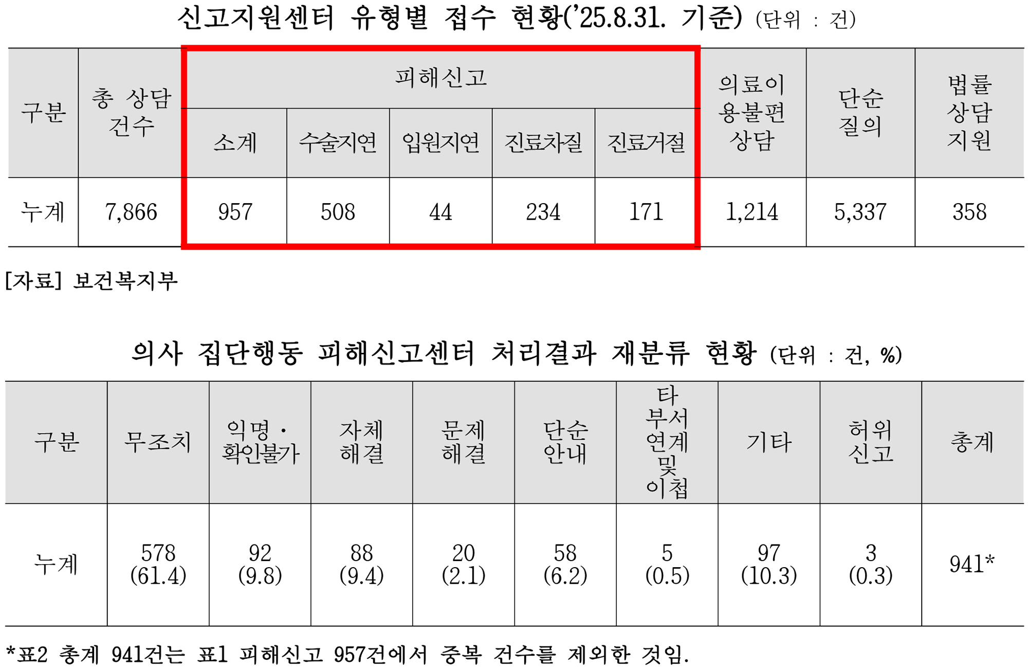 의사집단 국민피해 표1.jpg