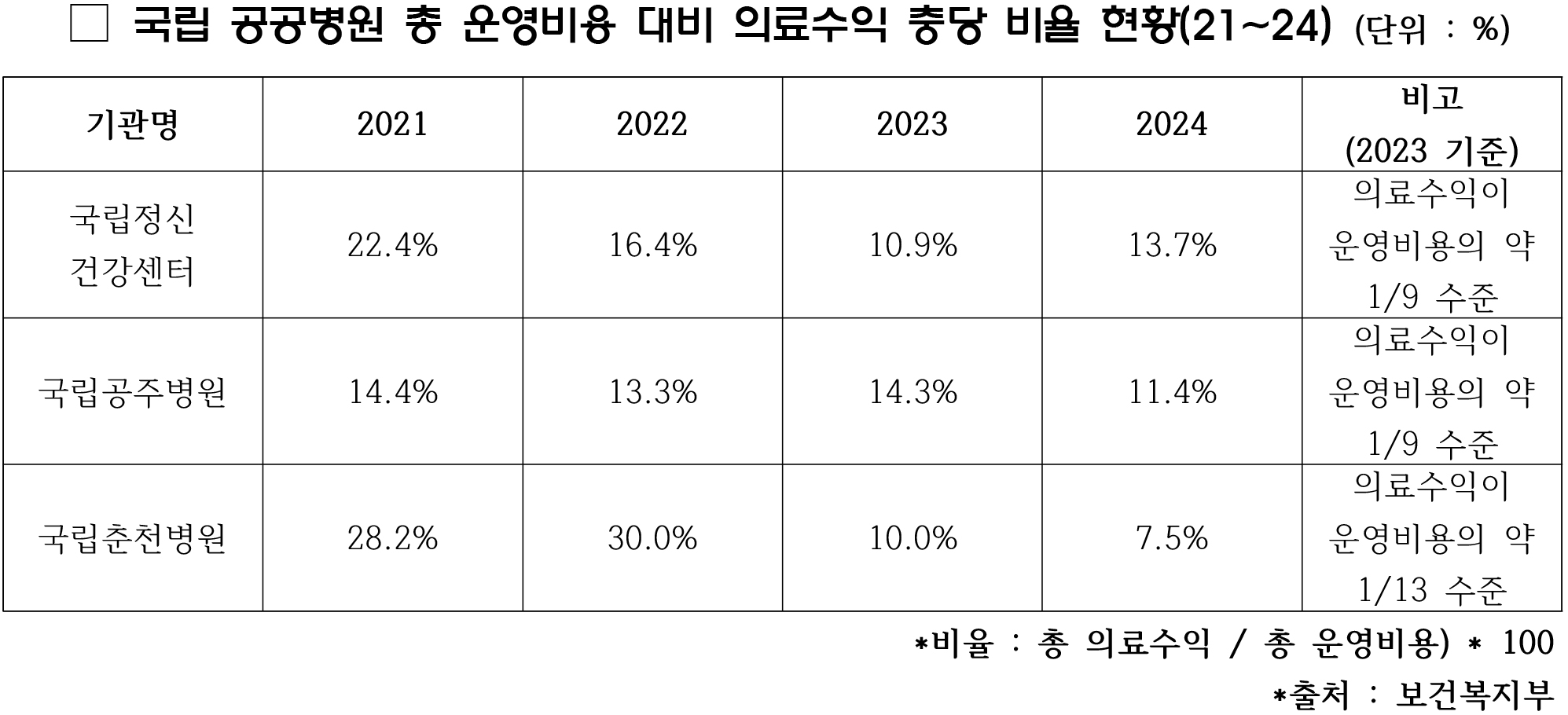 장종태 공공병원표.jpg