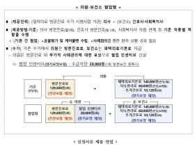 정부, 장기요양 재택의료센터 시범사업 참여 의료기관 모집