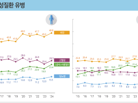 국민의 만성질환 유병률은 증가한 반면 관리지표는 개선