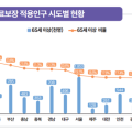 건보공단, ‘2024년 지역별 의료이용 통계연보’ 발간