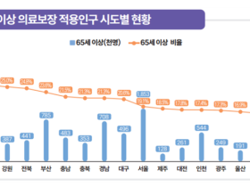 건보공단, ‘2024년 지역별 의료이용 통계연보’ 발간