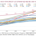 초고령사회 진입, ’33년 건강보험 65.8조 적자 전환 ‘전망’