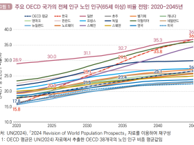 초고령사회 진입, ’33년 건강보험 65.8조 적자 전환 ‘전망’