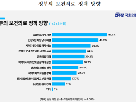 국민 10명 중 8명 “응급실 뺑뺑이 직·간접 경험”