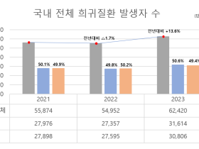 ’23년 희귀질환 신규 발생 6만2420명…전년대비 7468명 증가