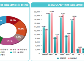 의료급여 심사 진료비…한의원 2207억원, 한방병원 1164억원