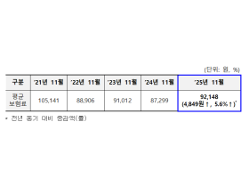 이달부터 새로운 소득·재산 반영 건강보험료 산정