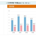 韓 성인 3명 중 1명 비만…최근 10년간 30% 증가