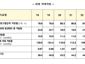 “韓 OECD국가 대비 항생제 처방률 높고 정신보건영역 개선 필요”