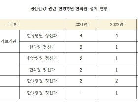 정신질환 진료할 한방 병·의원 전국에 6곳
