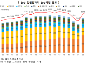 손상으로 인한 사망자, 전체 사망원인 중 ‘4위’