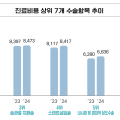 지난해 최다빈도 수술은 ‘백내장 수술’…전년도대비 4.1% 증가