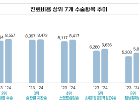 지난해 최다빈도 수술은 ‘백내장 수술’…전년도대비 4.1% 증가