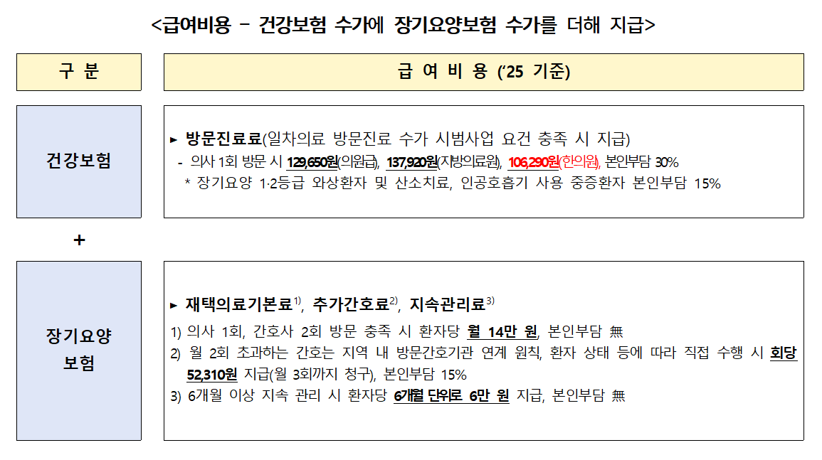 재택의료센터 시범사업에 한의원 포함 155개소 추가 지정