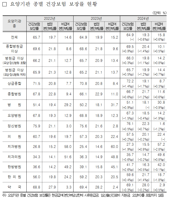 ’24년 건강보험 보장률, 한의원 59.6%·한방병원 41.7%