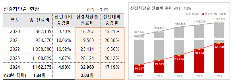 신경차단술, 최근 5년간 진료비 203% 증가