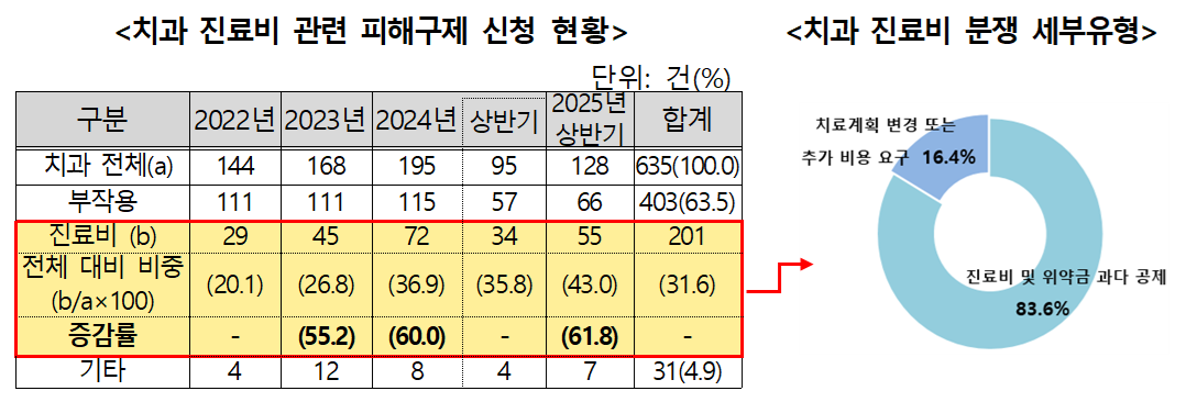 치과 진료비 분쟁 급증, 치료비용계획서 제공 활성화 필요